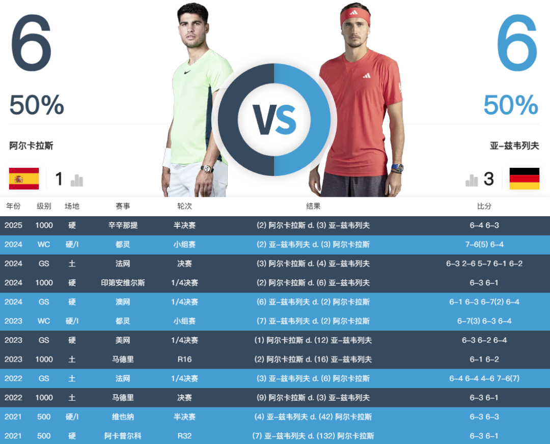 开云登录入口地址-王者对决！澳网男单半决赛今日开战：德约再战辛纳 Goat复仇之战